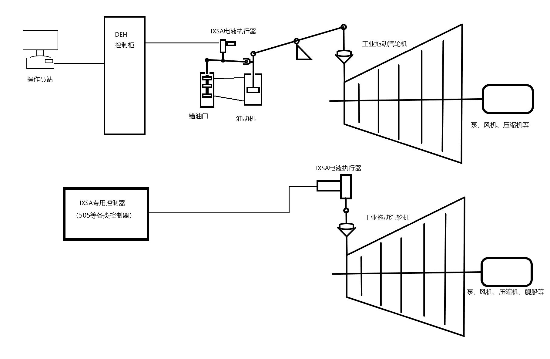 MEH工业汽轮机系统示意图 MEH工业汽轮机系统示意图