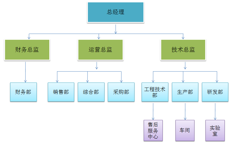 组织架构